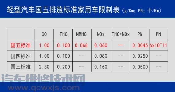 【汽车排放标准 国三国四国五的区别在哪】图4