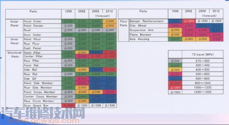 【汽车车身采用钢板的种类】图4