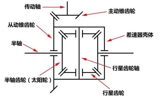 【差速器图片 差速器工作原理图（动态）】图3