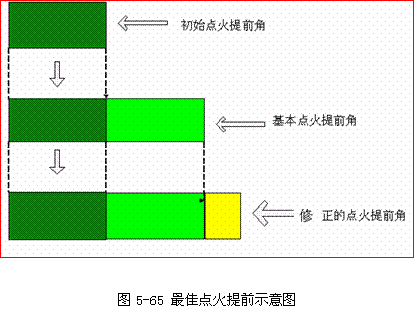 【点火提前角有什么控制】图1