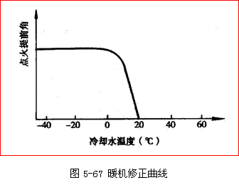 【点火提前角有什么控制】图3