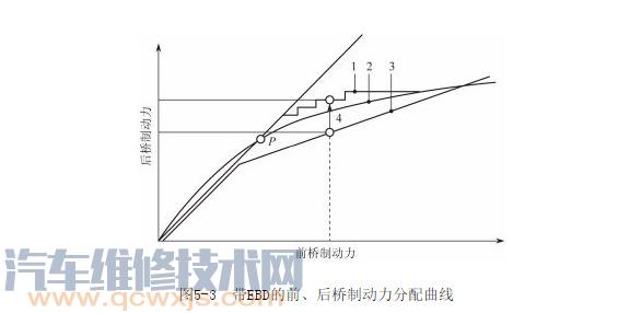 【电子制动力分配系统（EBD）的组成原理】图4