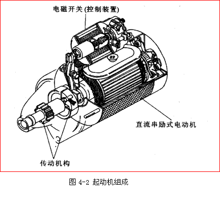 【起动机的组成、结构和工作原理】图1