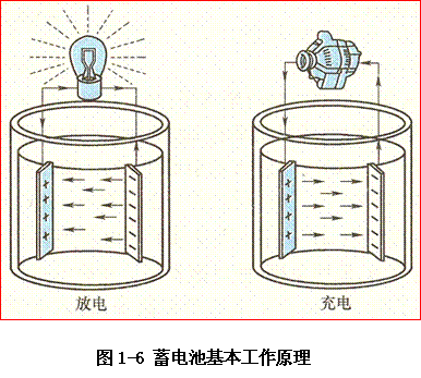 普通蓄电池的工作原理