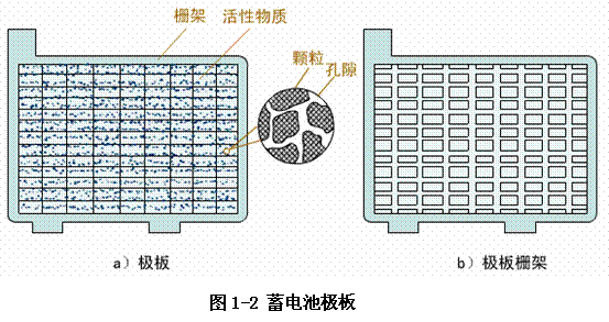 【铅酸蓄电池的结构】图2