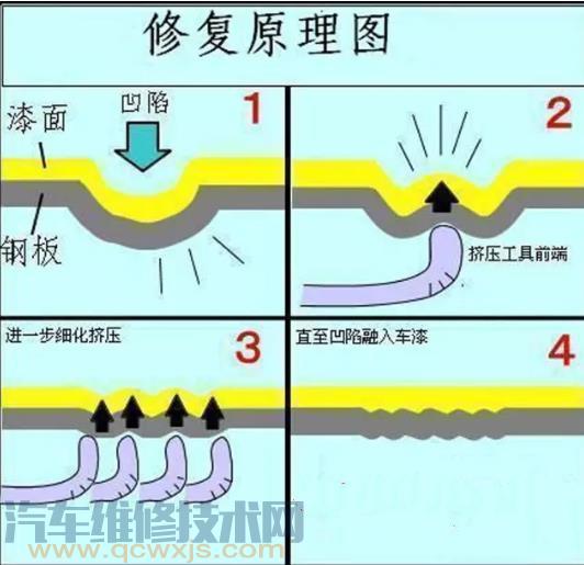 【汽车车身凹陷修复方法技术】图1