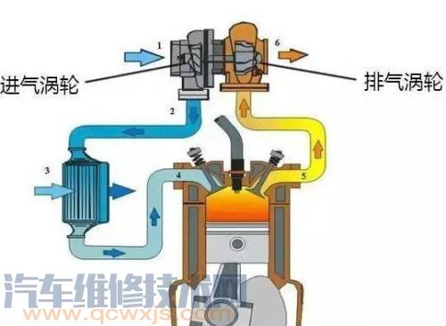 【涡轮增压发动机优缺点 涡轮增压发动机好不好？】图1