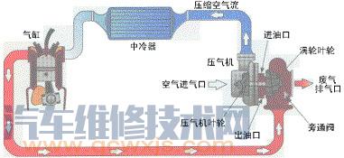 涡轮增压发动机的原理（图解）