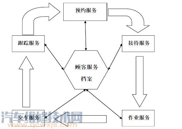 汽车维修程序服务工作标准流程（下载）