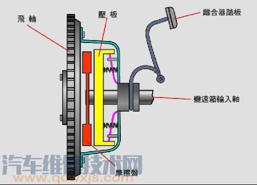 【汽车离合器工作原理和构造】图1