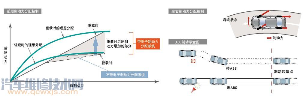 电子制动力分配（EBD）是什么 EBD的特点介绍【图】