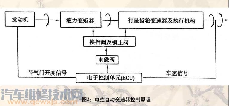 【电控自动变速器的组成介绍【图】】图2