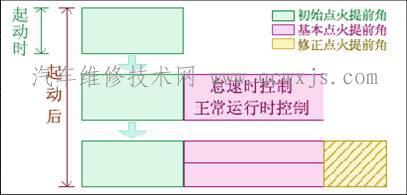 影响发动机点火提前角的因素