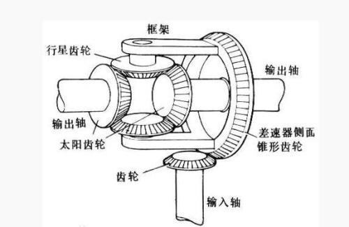 【差速器图片 差速器工作原理图（动态）】图1