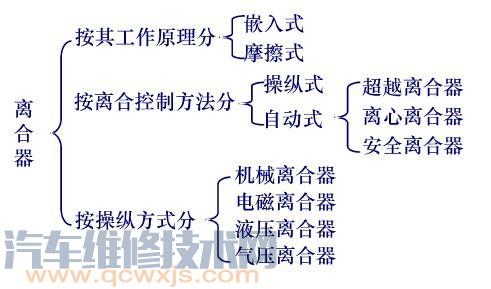 离合器的分类有几种？离合器的分类介绍【图】