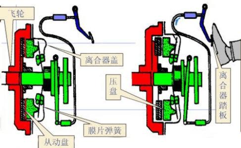 离合器及其工作原理（图解）