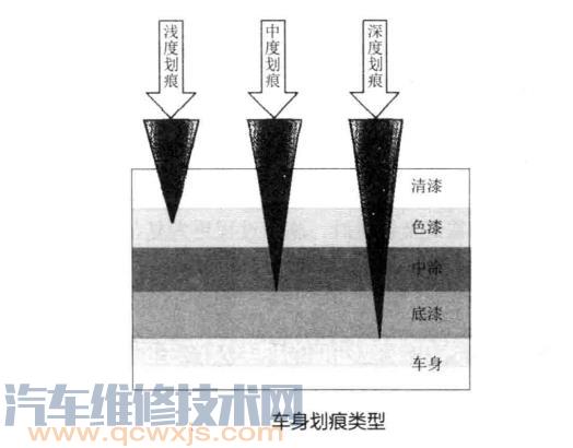 【汽车划痕的种类和产生的原因】图4