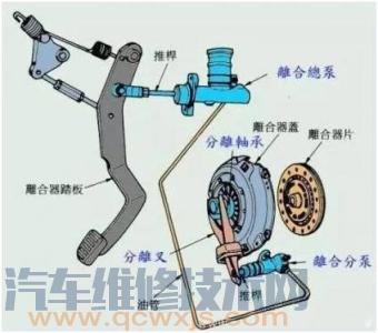 【离合器打滑有哪些现象 离合器打滑的症状】图3