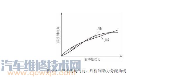 【电子制动力分配系统（EBD）的组成原理】图3