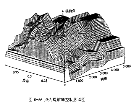 【点火提前角有什么控制】图2