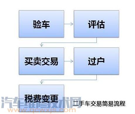 【二手车过户费用怎么计算 二手车过户费谁出】图2