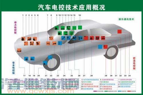 【汽车电控系统组成构造有哪些 汽车电控系统简介】图2