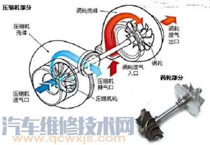 【涡轮增压发动机的原理（图解）】图3