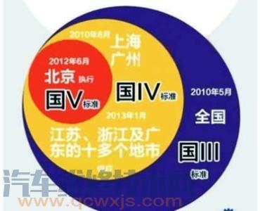 【汽车排放标准 国三国四国五的区别在哪】图2