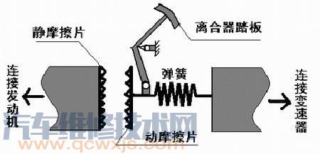 【踩下离合器有滋滋异响 松离合器时有吱吱响声怎么办】图2