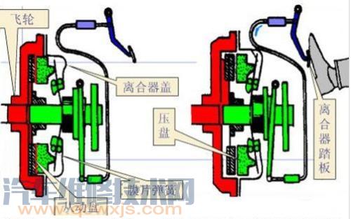 【汽车离合器工作原理和构造】图2