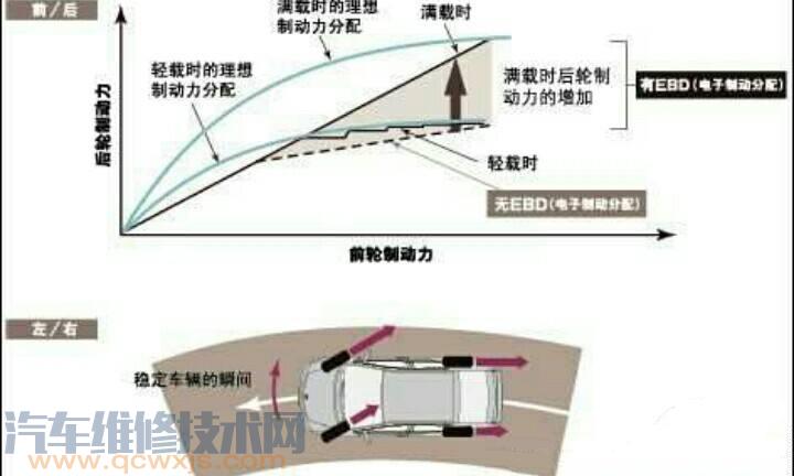 【电子制动力分配（EBD）是什么 EBD的特点介绍【图】】图3