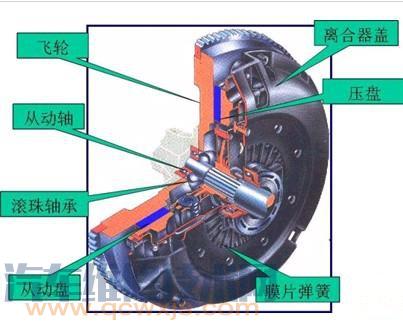 【离合器的作用是什么 离合器图解】图4