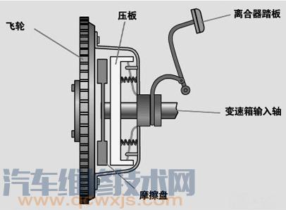 【离合器的分类有几种？离合器的分类介绍【图】】图2