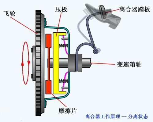 离合器的结构和工作原理（图解）