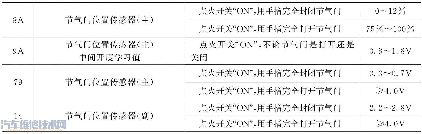 【霍尔式节气门位置传感器的检测】图2