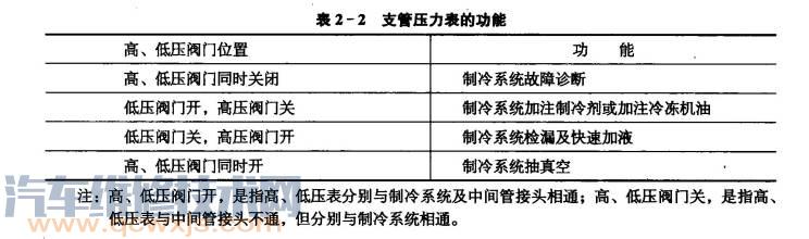 【空调压力表详细功能作用使用介绍（图解）】图2