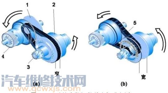 【无级变速器的类型和优缺点】图3