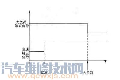 【节气门位置传感器结构与工作原理及检测方法（触点开关式）】图3