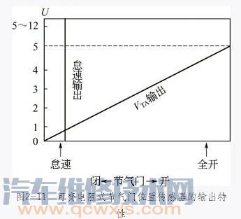 【可变电阻式节气门位置传感器结构电路原理检测调整】图2