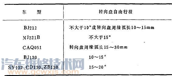 【方向盘自由行程过大现象、原因和故障排除】图2