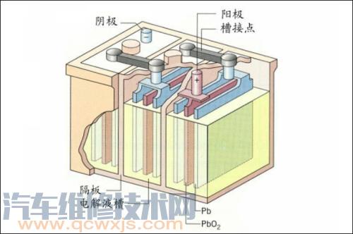 【汽车蓄电池极板硫化现象和原因 蓄电池极板硫化的危害】图1