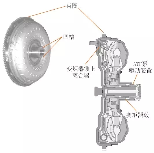 【液力变矩器工作原理与结构、作用（图解）】图1