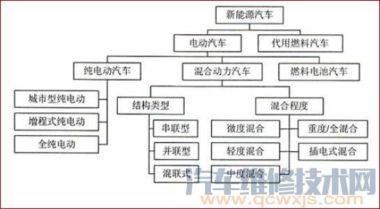 电动汽车分类类型 电动汽车种类介绍