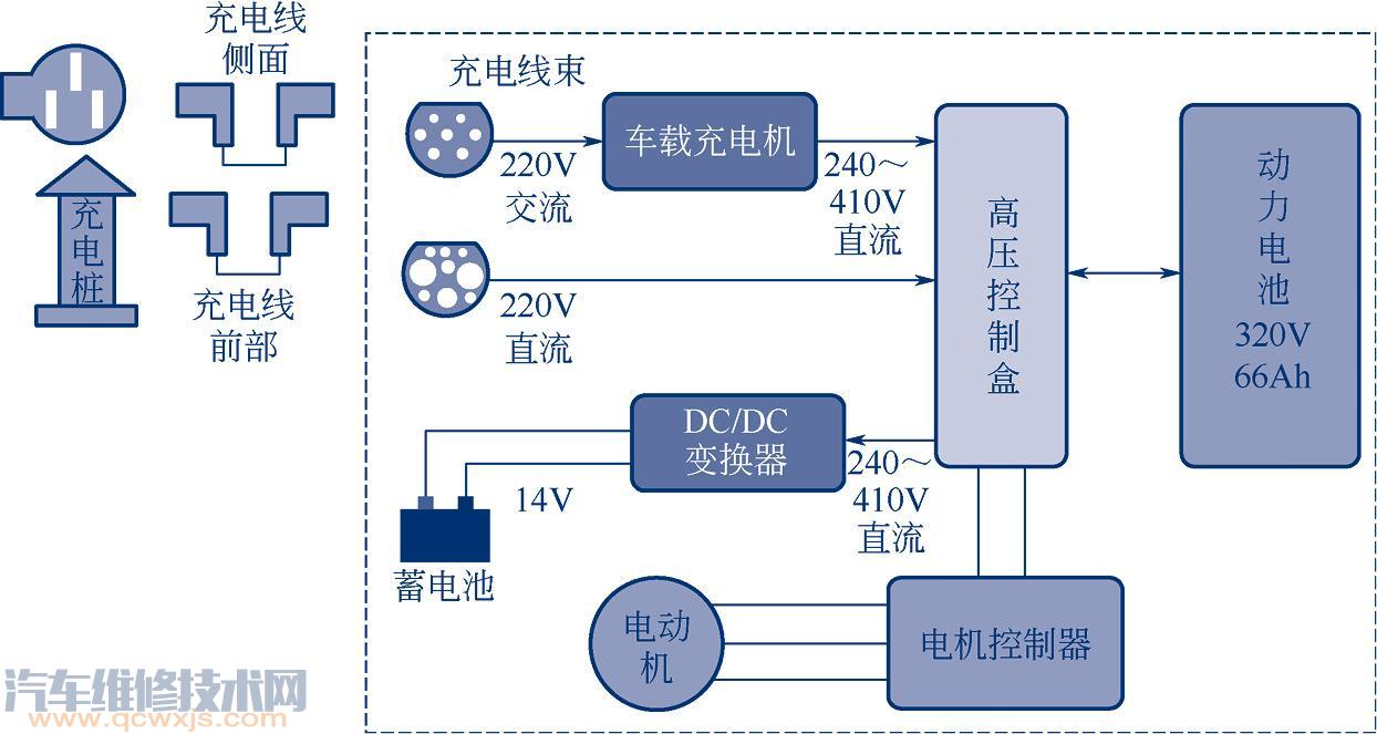 【电动汽车电源系统电源的组成（图）】图1