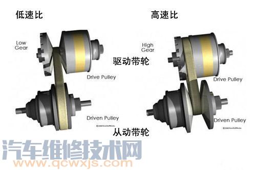 【无级变速器的类型和优缺点】图4