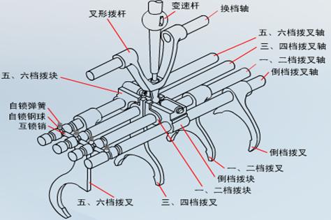 【手动变速器换挡机构结构图】图1