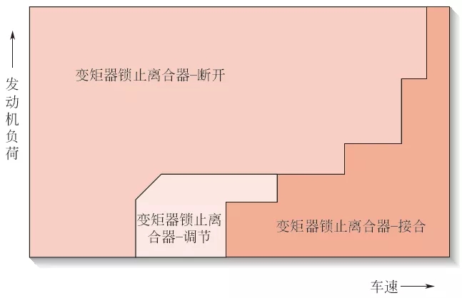 【液力变矩器工作原理与结构、作用（图解）】图3