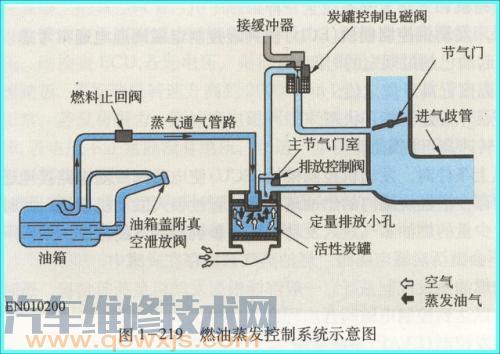 活性炭罐电磁阀故障引起：行驶无力、加速不良、混合气过稀的故障