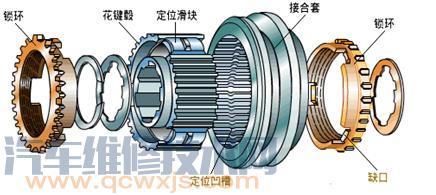 变速器同步器的作用 同步器介绍