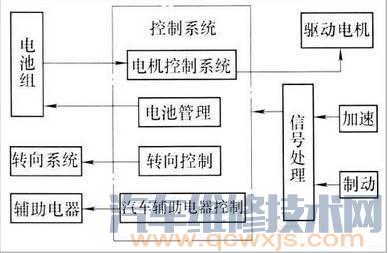 【纯电动汽车结构组成原理 纯电动汽车系统介绍】图2